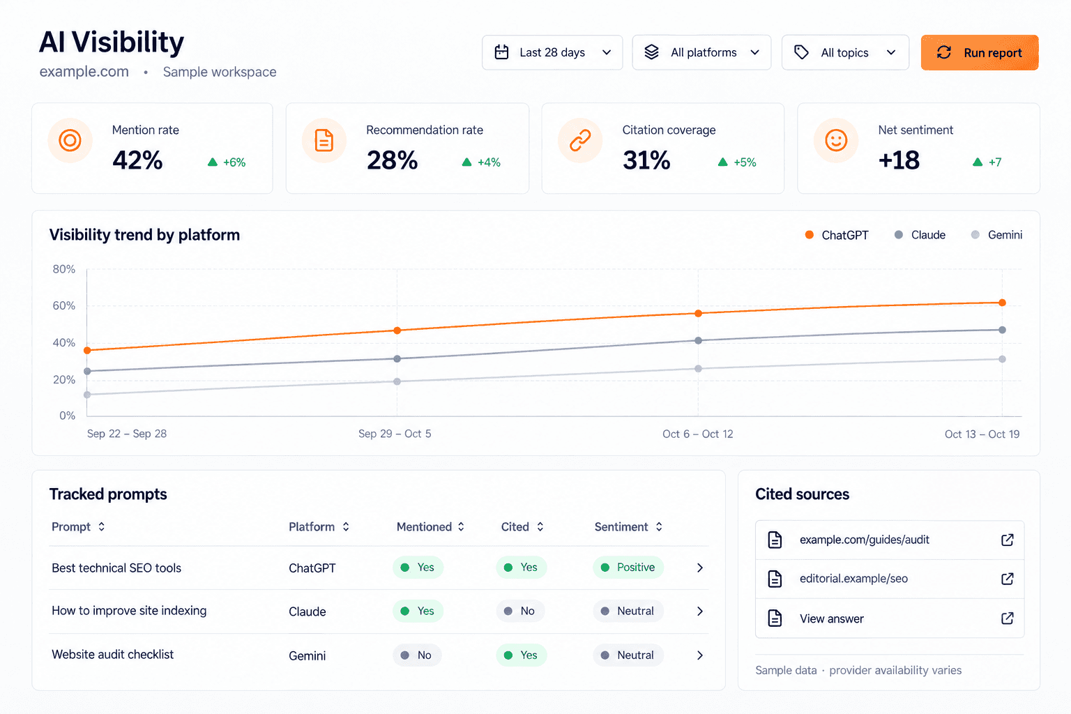 Sample AI Visibility: prompts, sentiment, and citations UI
