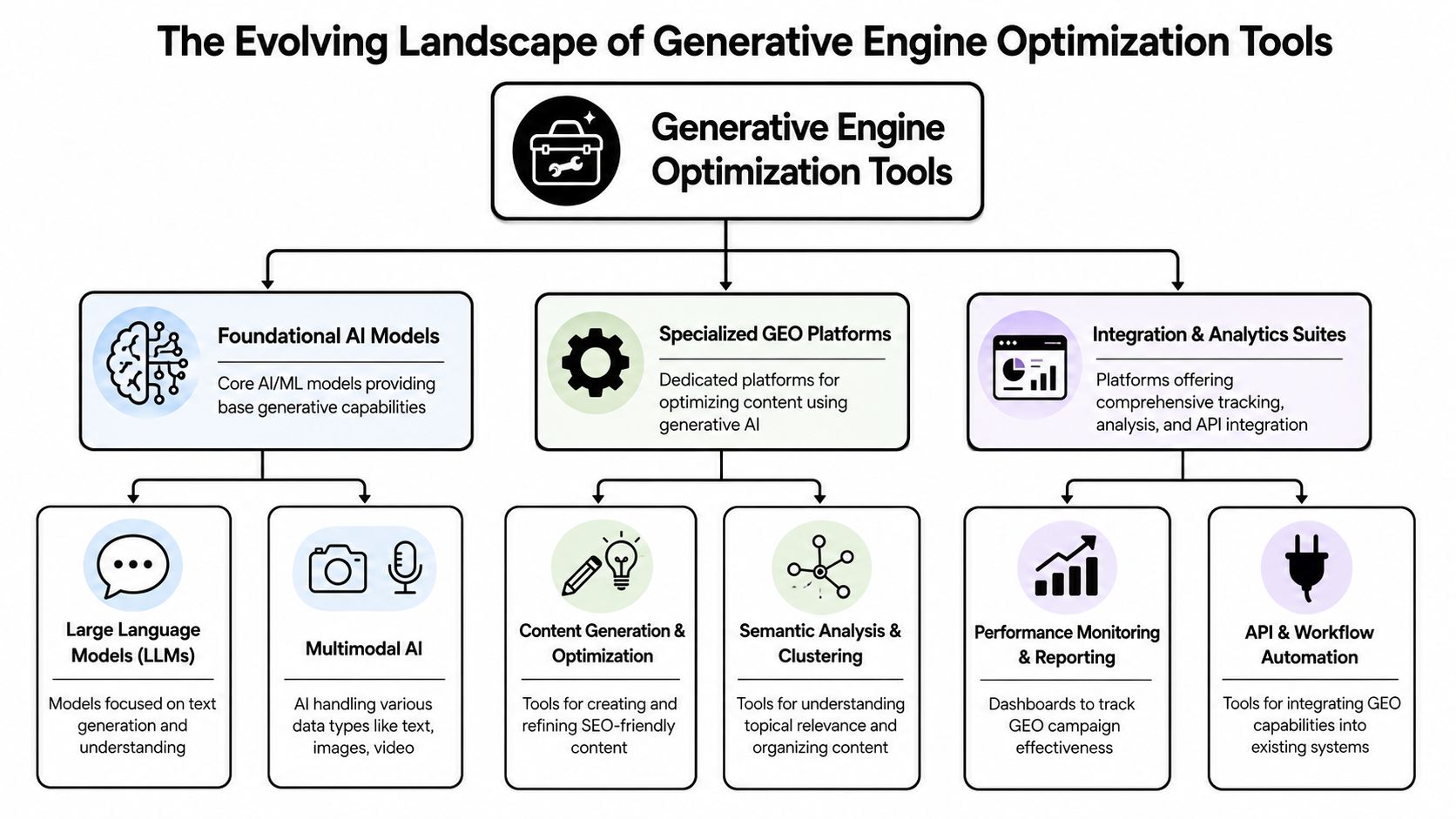 A structured flowchart illustrating the categories of generative engine optimization tools including models, platforms, and analytics.