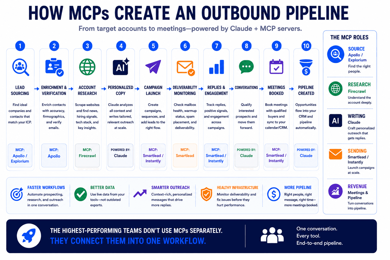 MCP outbound pipeline infographic showing lead sourcing, research, outreach, meetings, and pipeline creation with Claude.