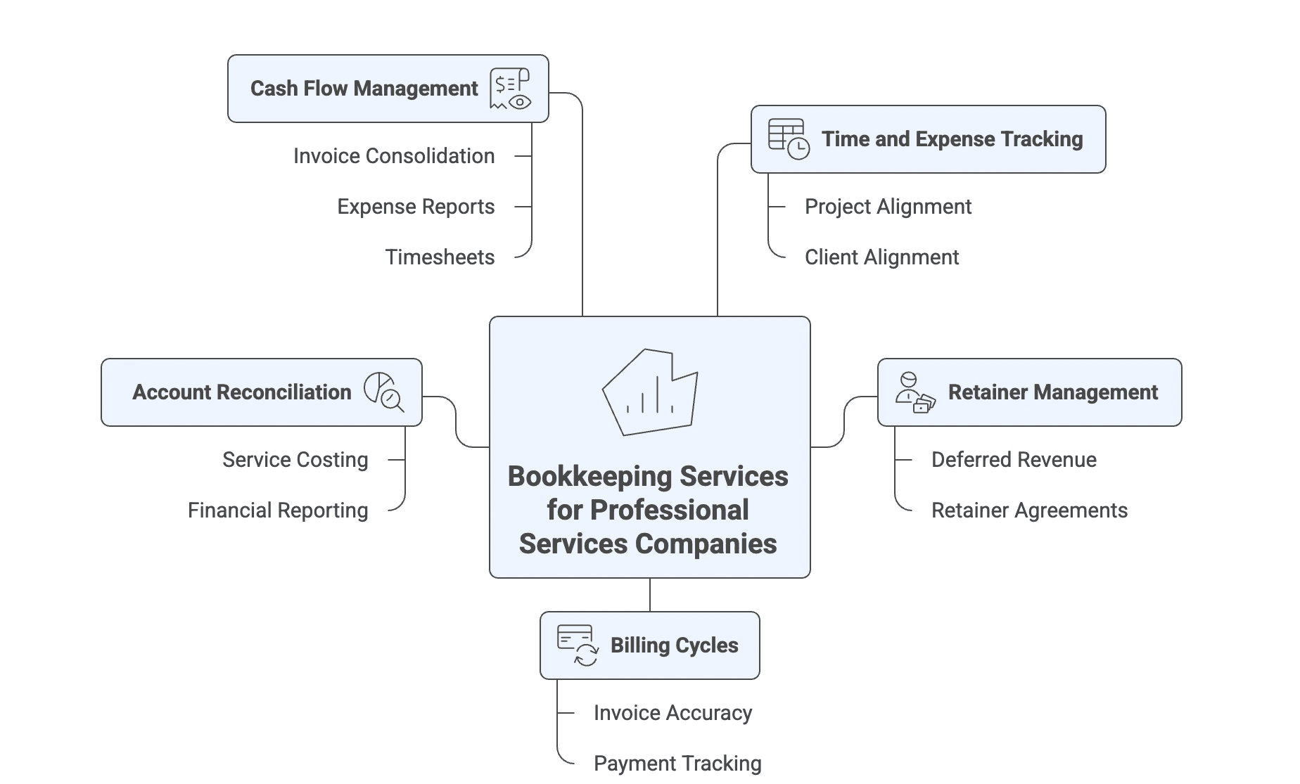 Bookkeeping for Professional Services Companies: why matters