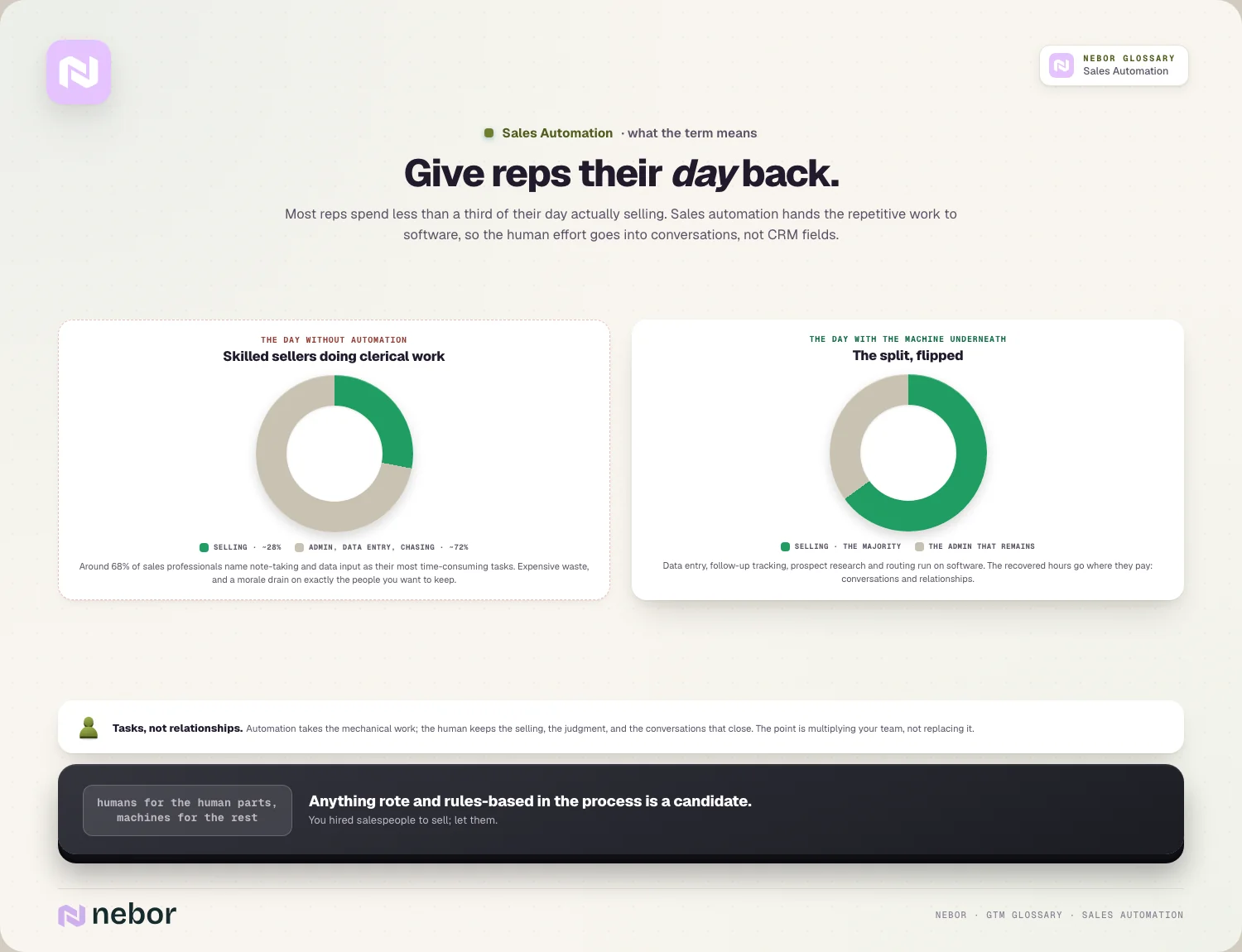 Give reps their day back: the 28% selling day vs the flipped split