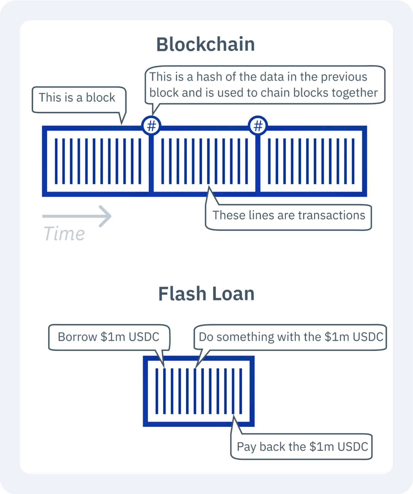 How Do Flash Loans Work