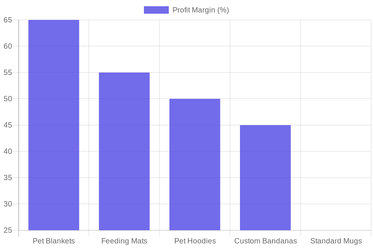 Average Profit Margins for POD Pet Products