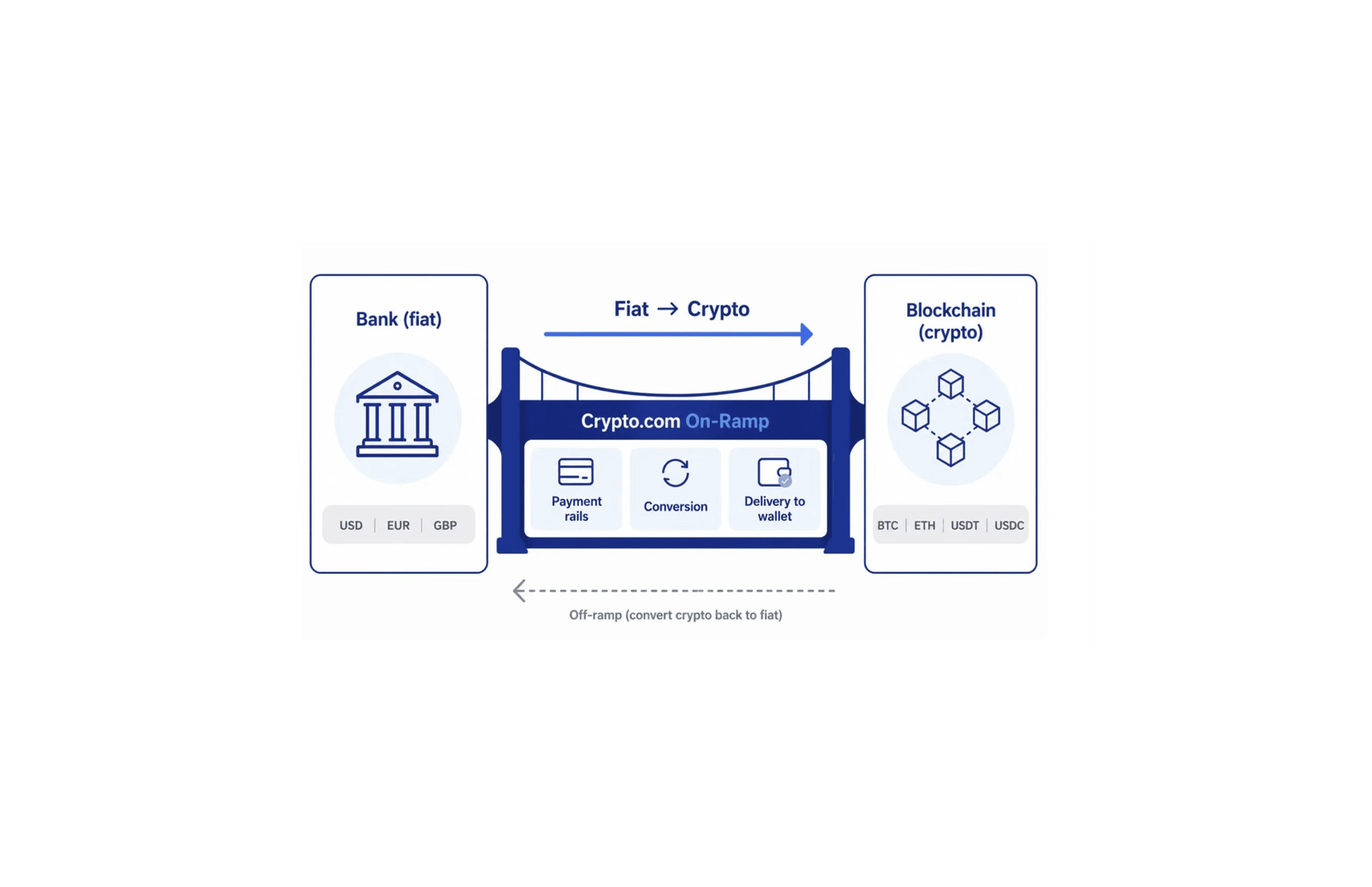 Diagram showing Crypto.com On-Ramp converting fiat currency from a bank into Bitcoin, Ethereum, or stablecoins on the blockchain