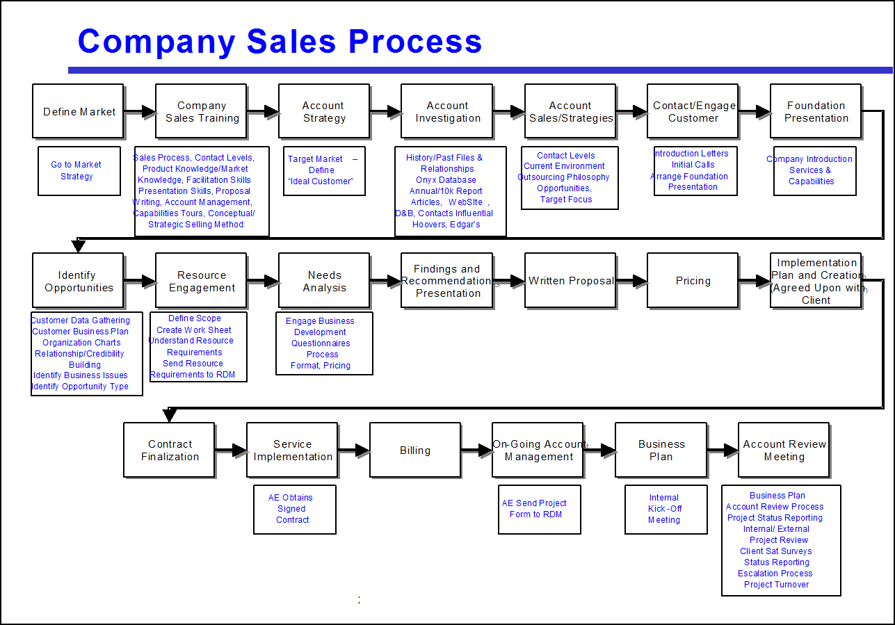 compansales process