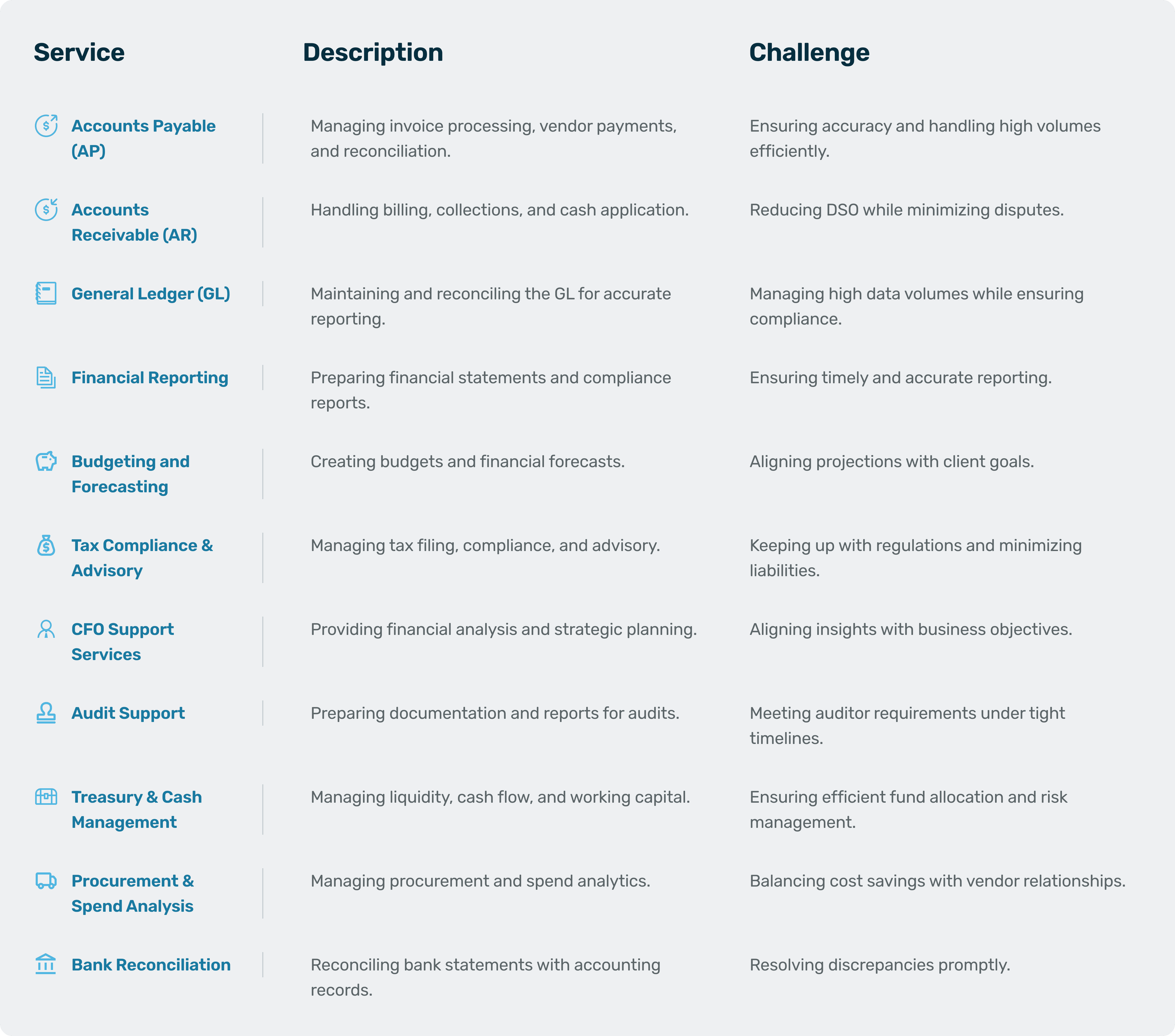 Overview of finance and accounting services offered by BPO/KPO firms.