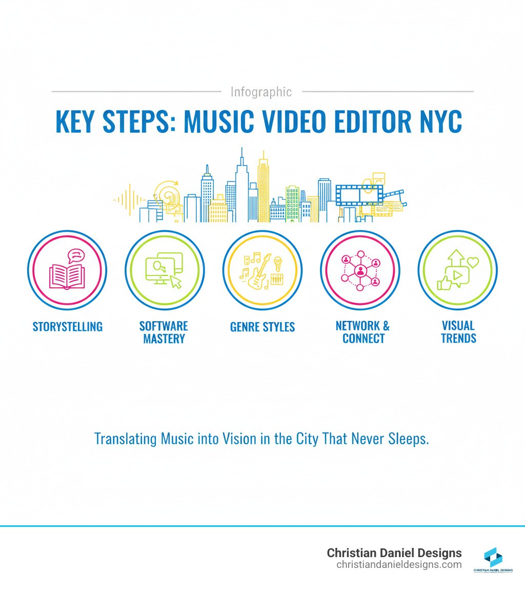 Infographic: Key Steps to Becoming a Successful Music Video Editor in NYC - from mastering software and storytelling to networking and understanding genre-specific editing styles - music video editor NYC infographic