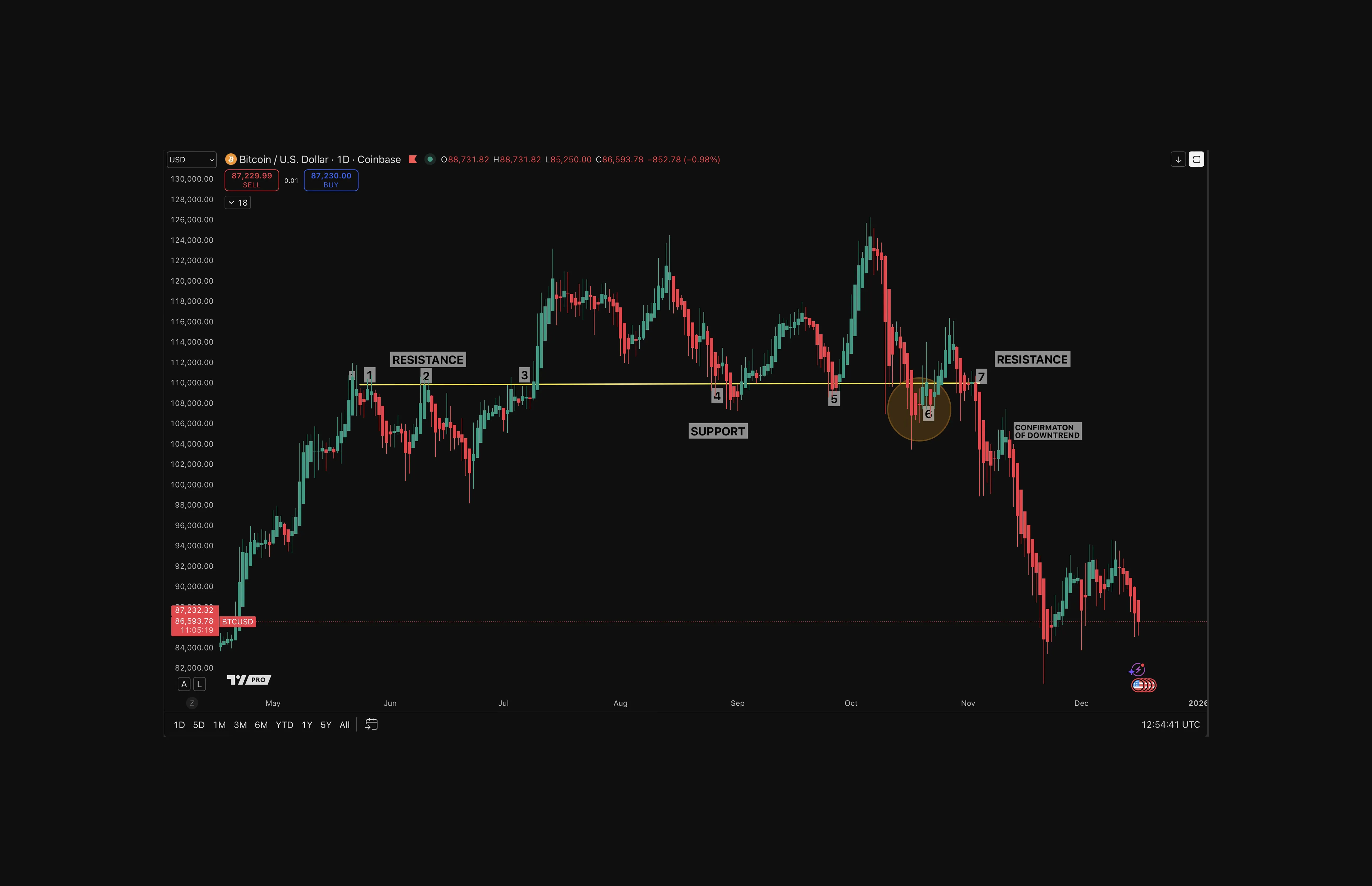 Reisstance Line Flipping to Support on BTC Daily Chart