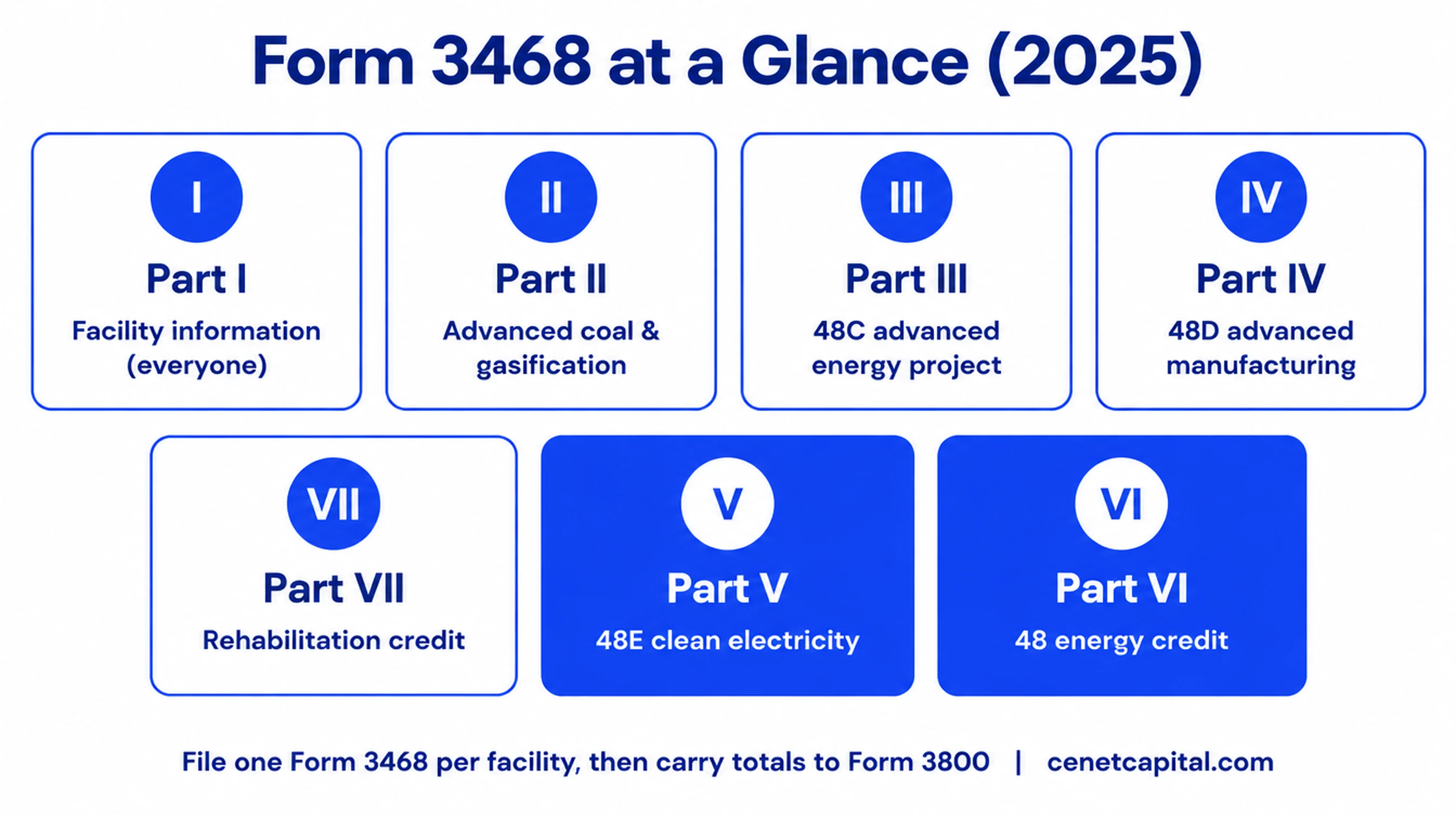 Map of Form 3468 parts I through VII and which credit each one covers