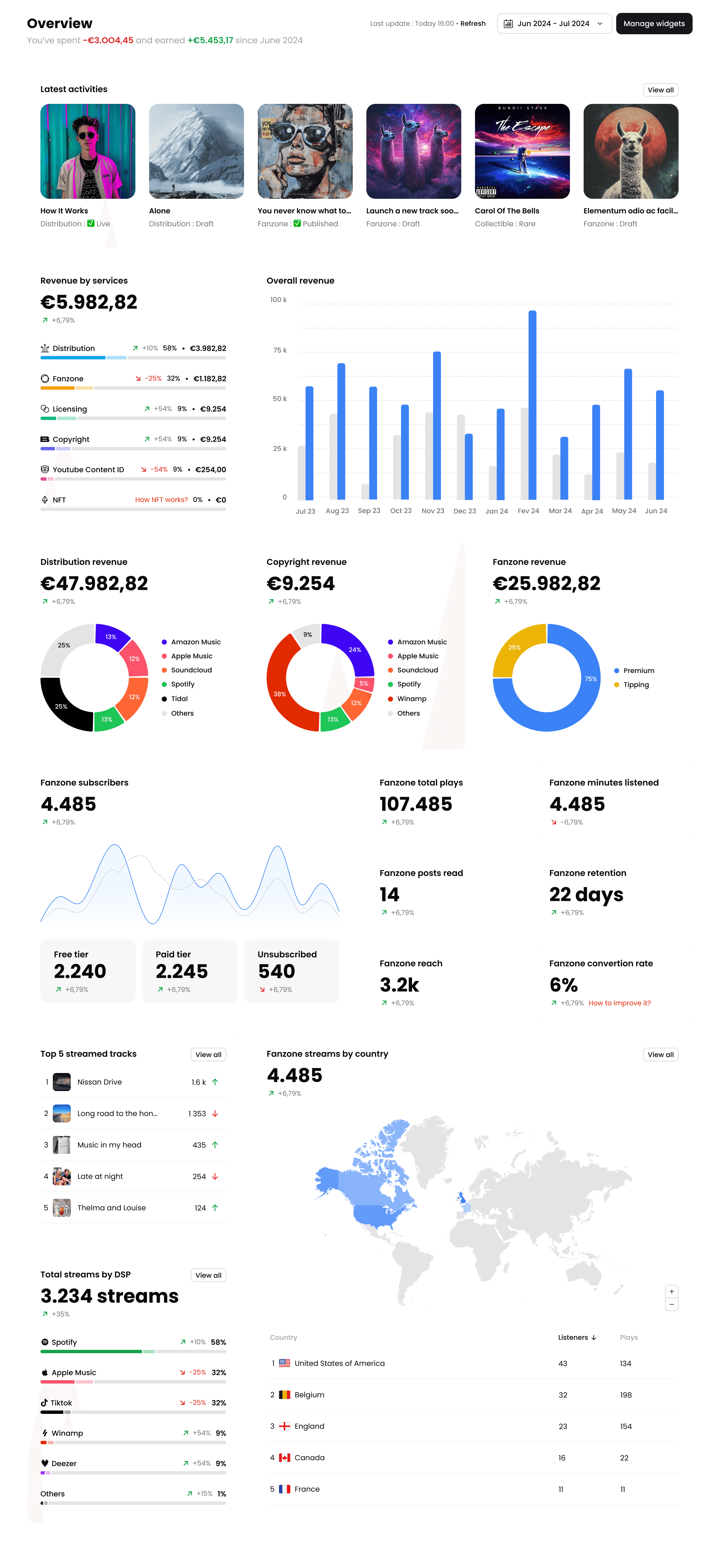 Business dashboard showing revenue, deals, customer list, growth chart, and new activity. 