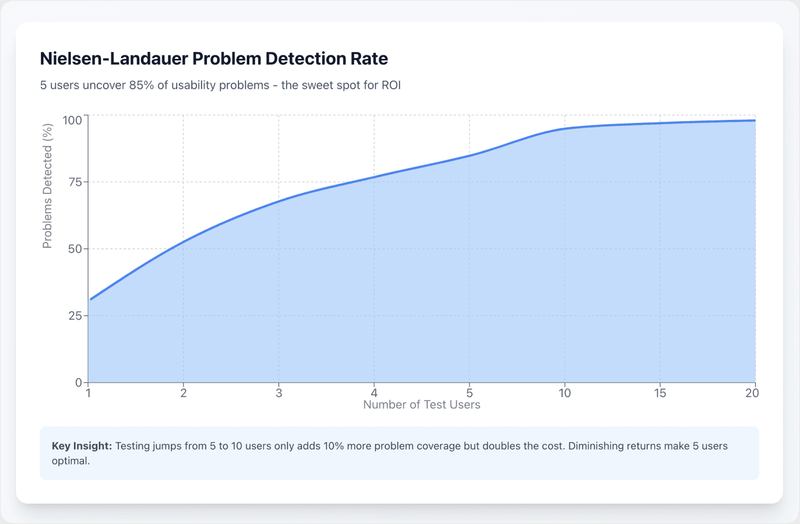 Heuristic Evaluation Effectiveness: Early Problem Detection