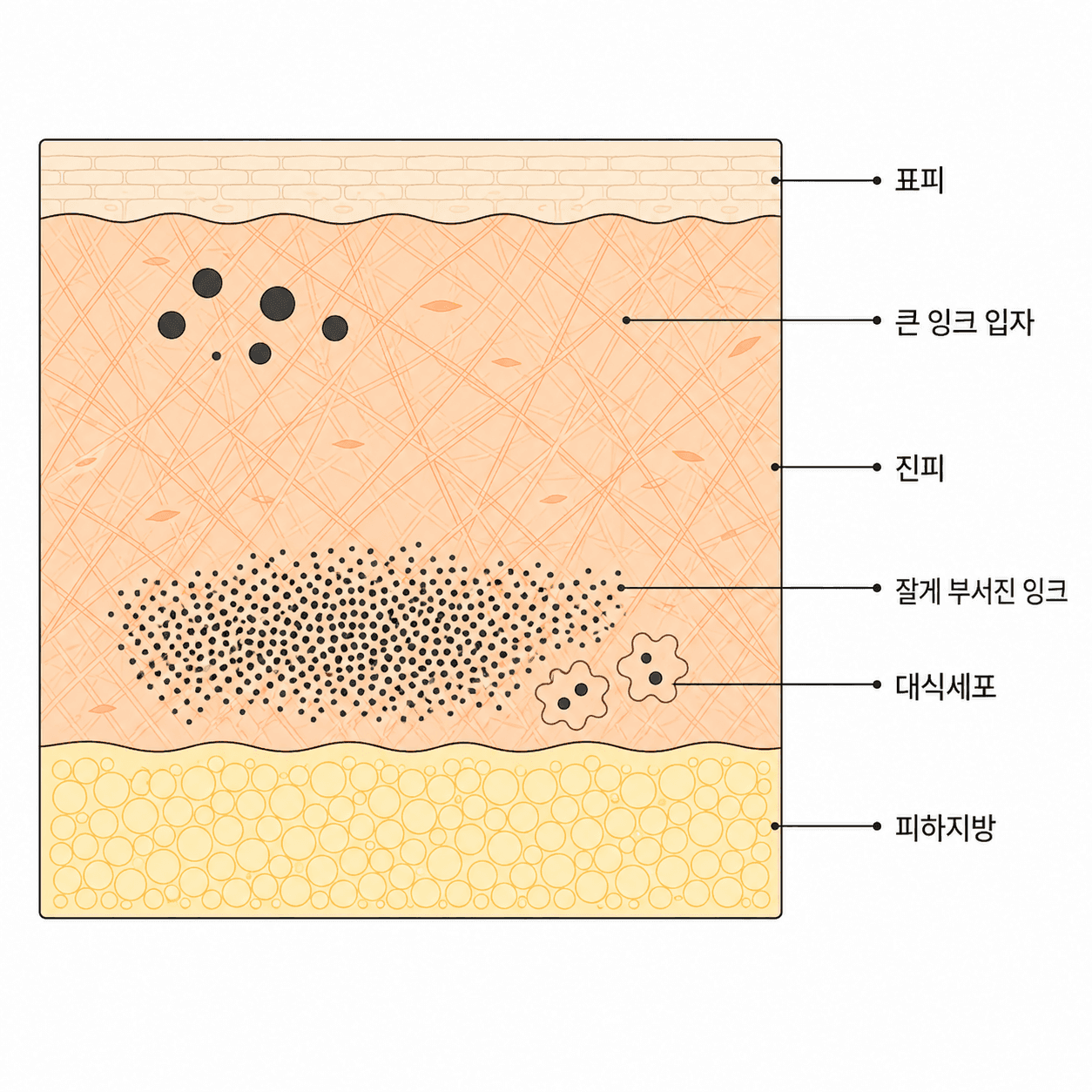 부서진 잉크는 같은 자리에 그대로 멈춰 있지 않고 치워지는 과정에 들어가요.