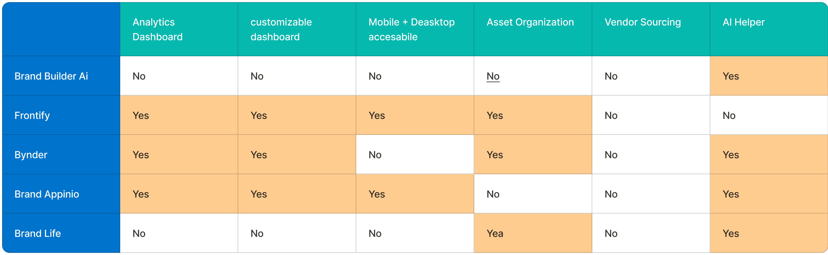 A visualization of the competative analysis done on competators of this brand. The infomation is presented in a chart with various companies, and features with a yes or no being written in the cells