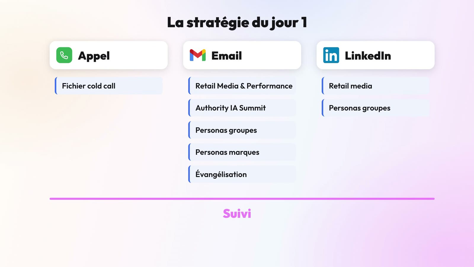 La stratégie du jour 1 : appel, email et LinkedIn