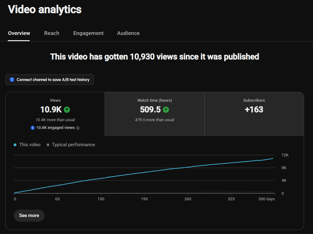 Video analytics, 10,930 views