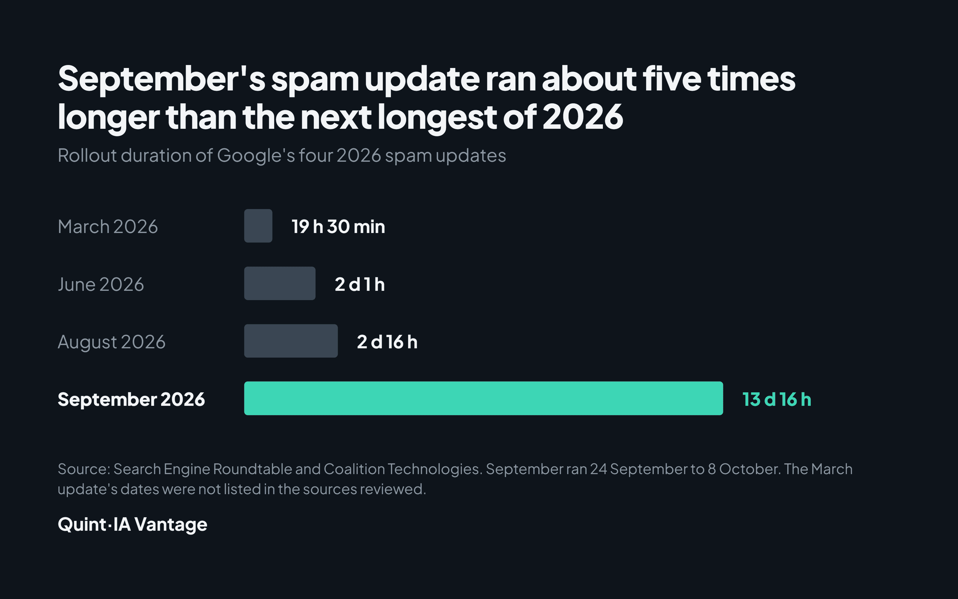 Gráfico de barras: las actualizaciones de spam de Google en 2026 duraron 19.5 horas, 2 días 1 hora, 2 días 16 horas y 13 días 16 horas