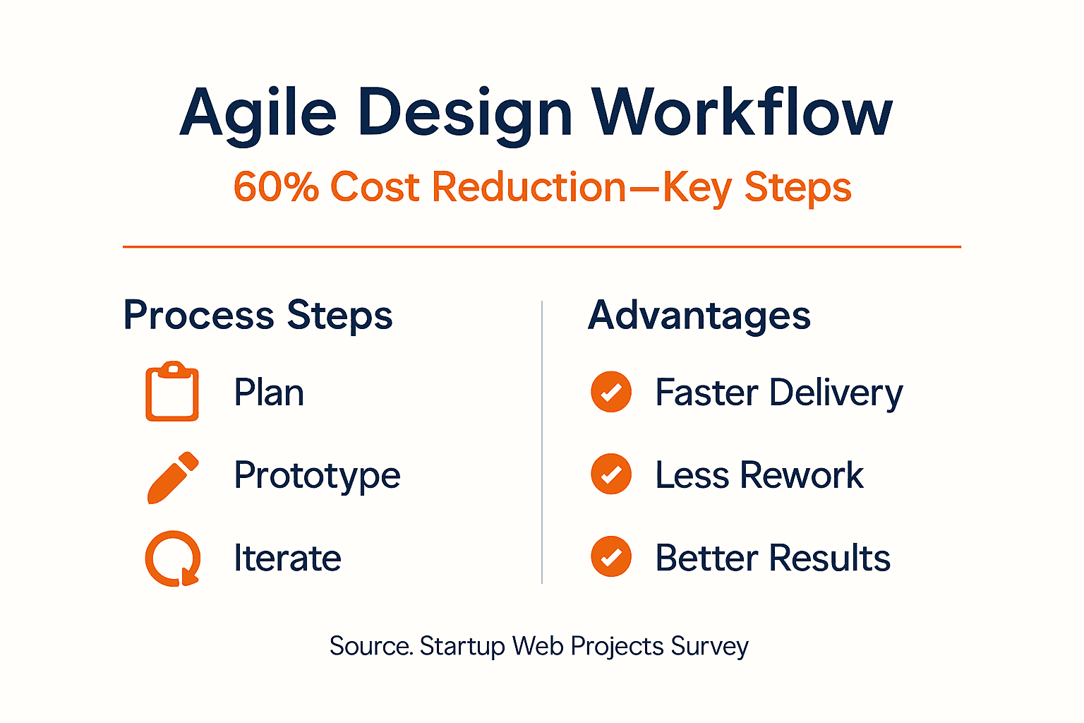 Infographic agile design steps and benefits