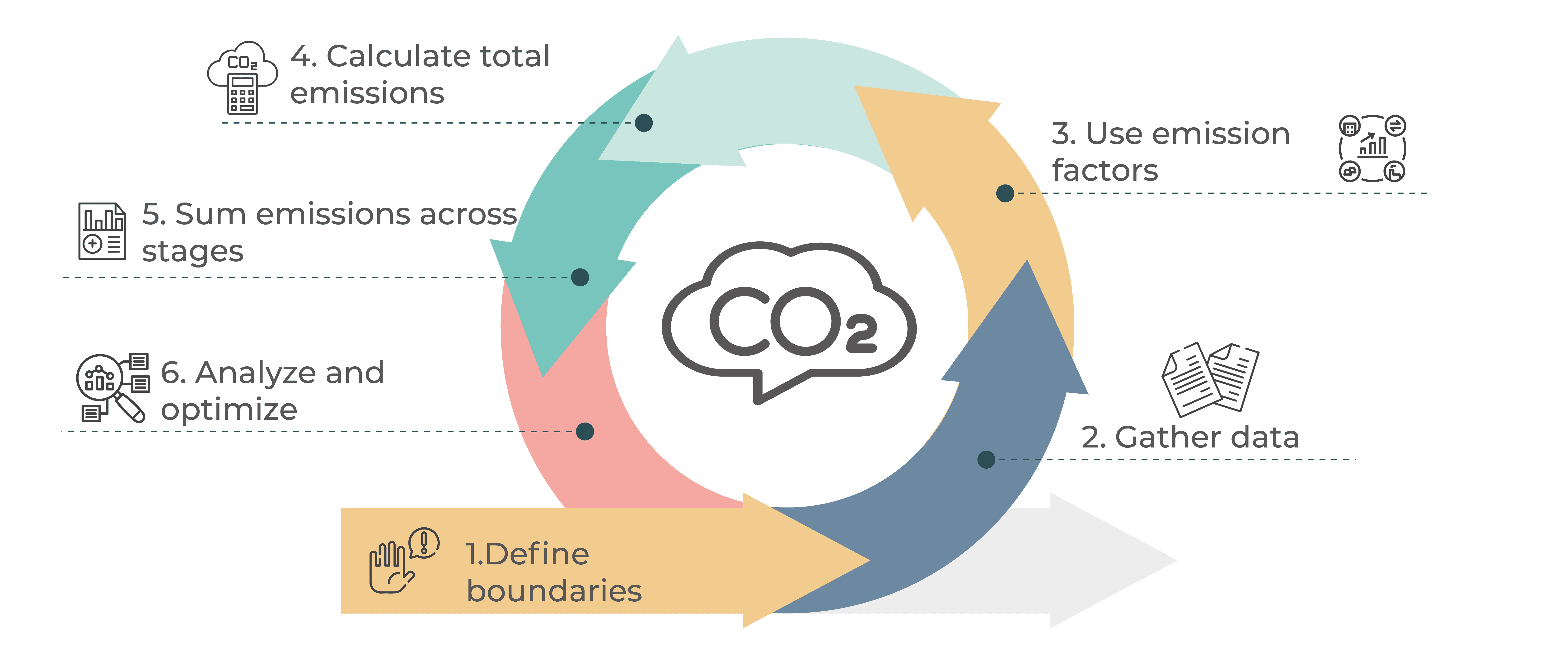 Product Carbon Footprint Calculation Process