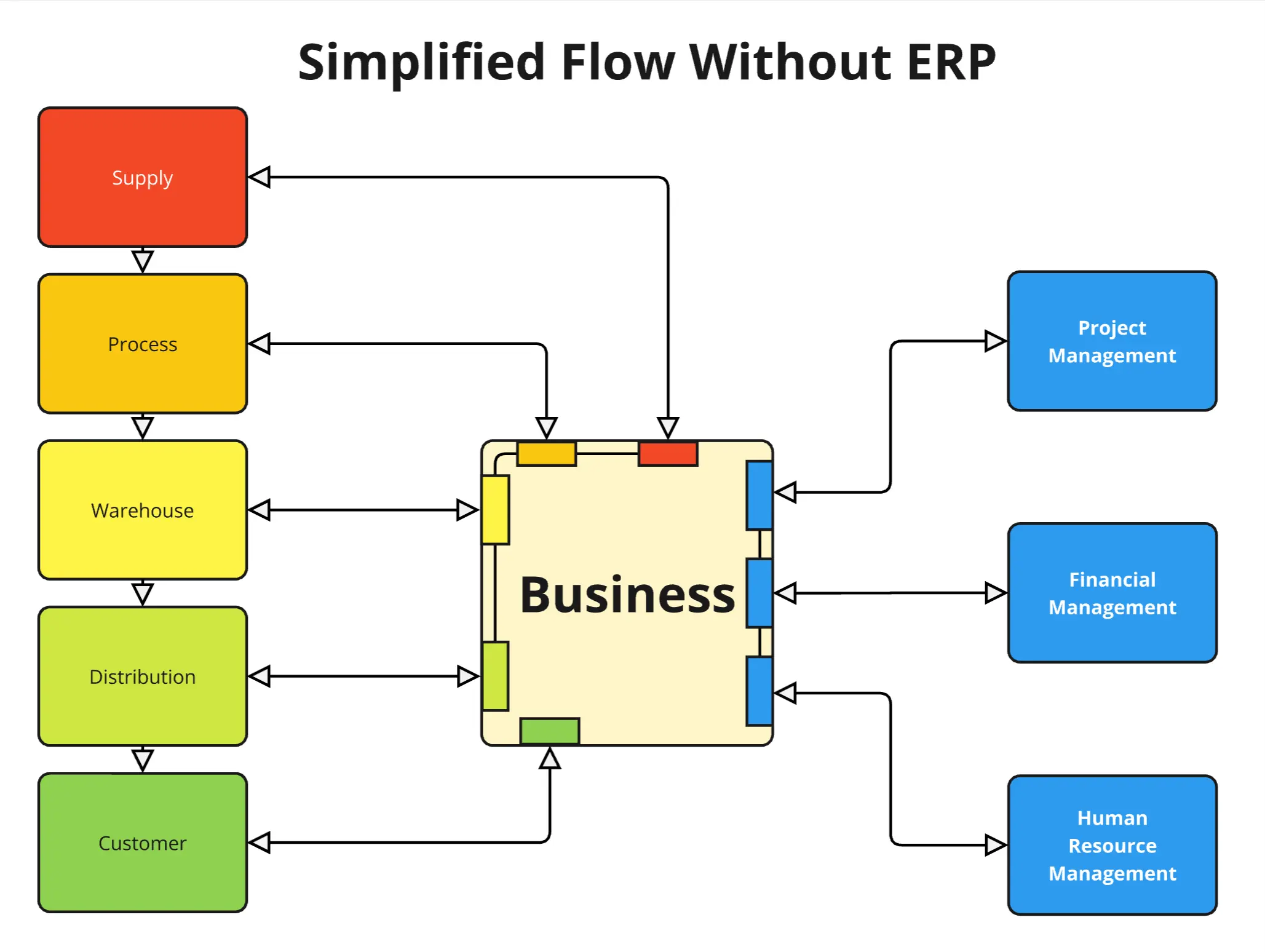 Sebuah gambaran singkat dari GoesDigital yang menunjukan sebuah bisnis yang belum mengimplementasikan Enterprise Resource Planning, dengan jumlah panah yang mencerminkan kurangnya efisiensi