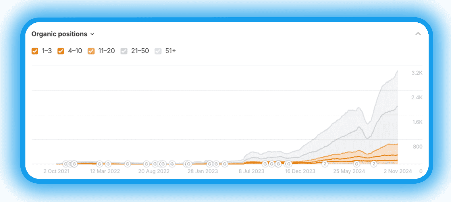 Organic Keyword Positions