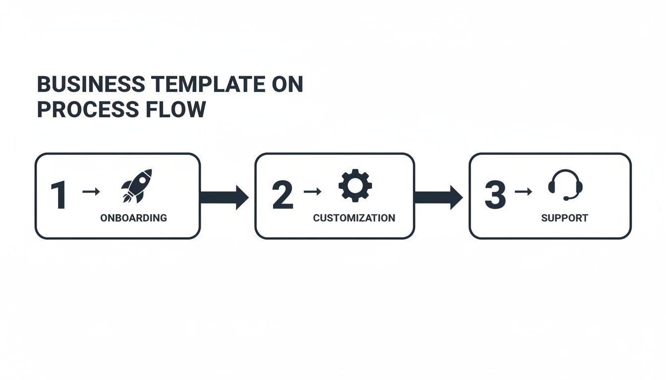A business process flow template illustrating three steps: Onboarding, Customization, and Support.