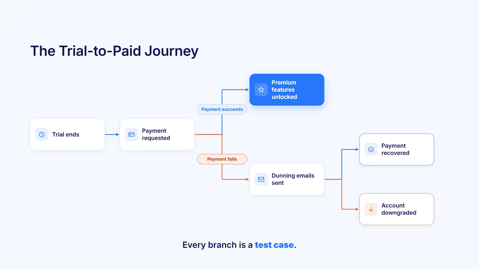 The Trial-to-Paid Journey