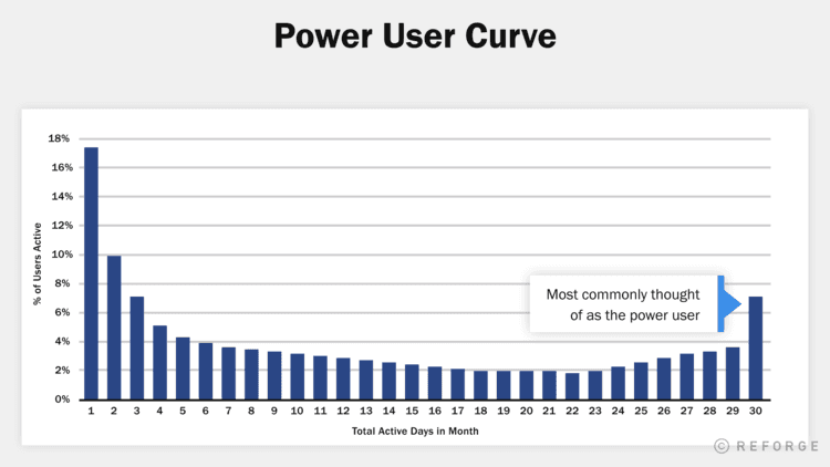 The Power User Curve