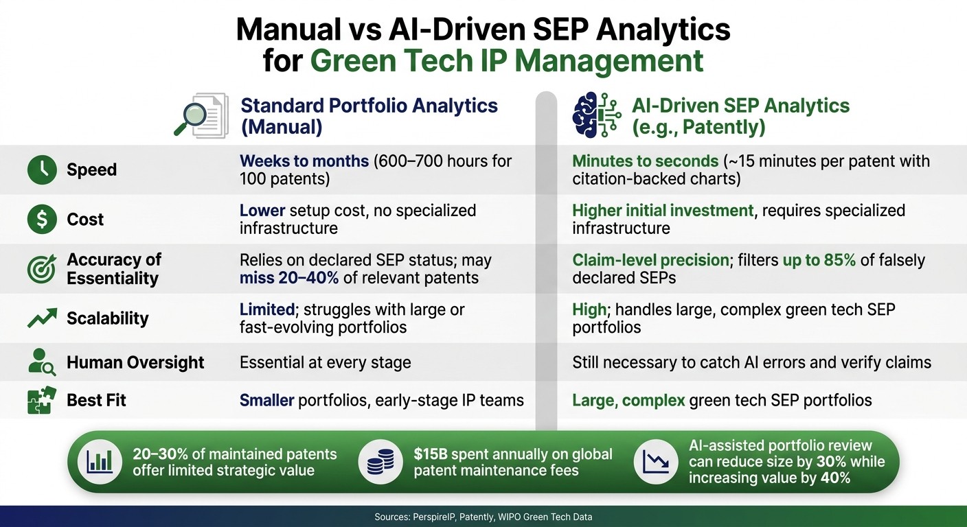 Manual vs AI-Driven SEP Analytics for Green Tech IP Management