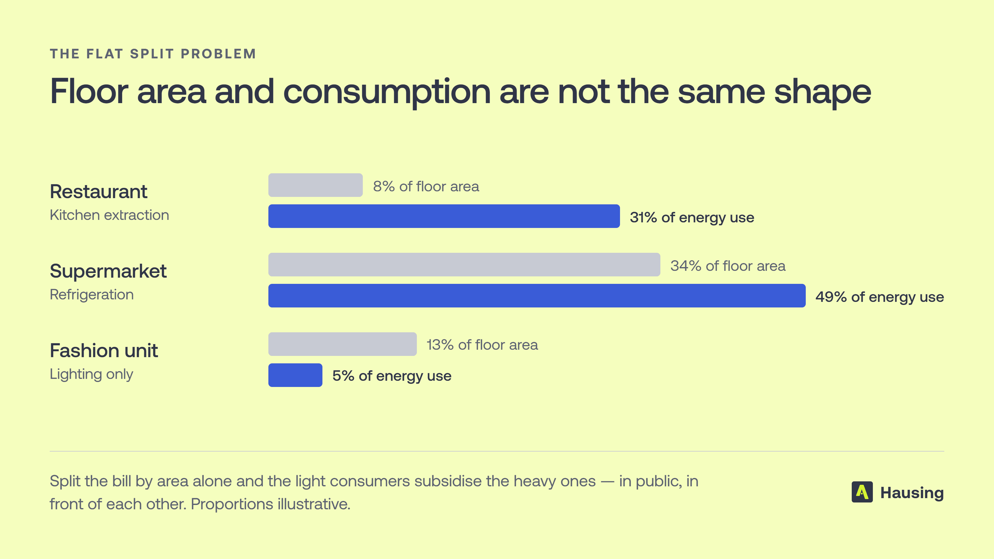 Floor area and consumption are not the same shape