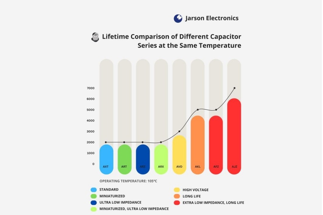 Select the right capacitor to ensure its service life and high temperature resistance