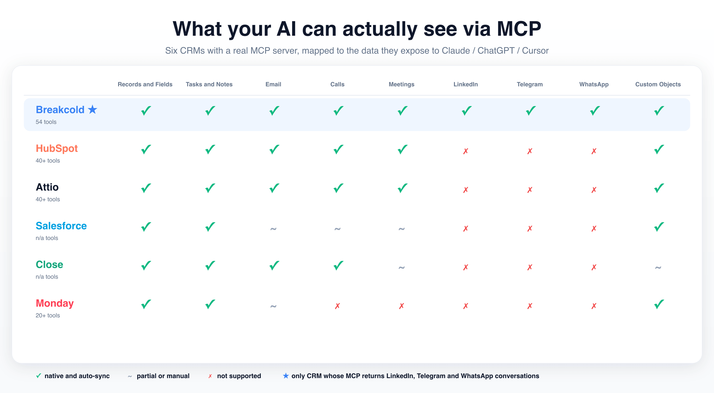 Matrix comparing six CRMs with a real MCP server (Breakcold, HubSpot, Attio, Salesforce, Close, Monday) across Records, Tasks, Email, Calls, Meetings, LinkedIn, Telegram, WhatsApp, Custom Objects. Only Breakcold is green across LinkedIn, Telegram and WhatsApp