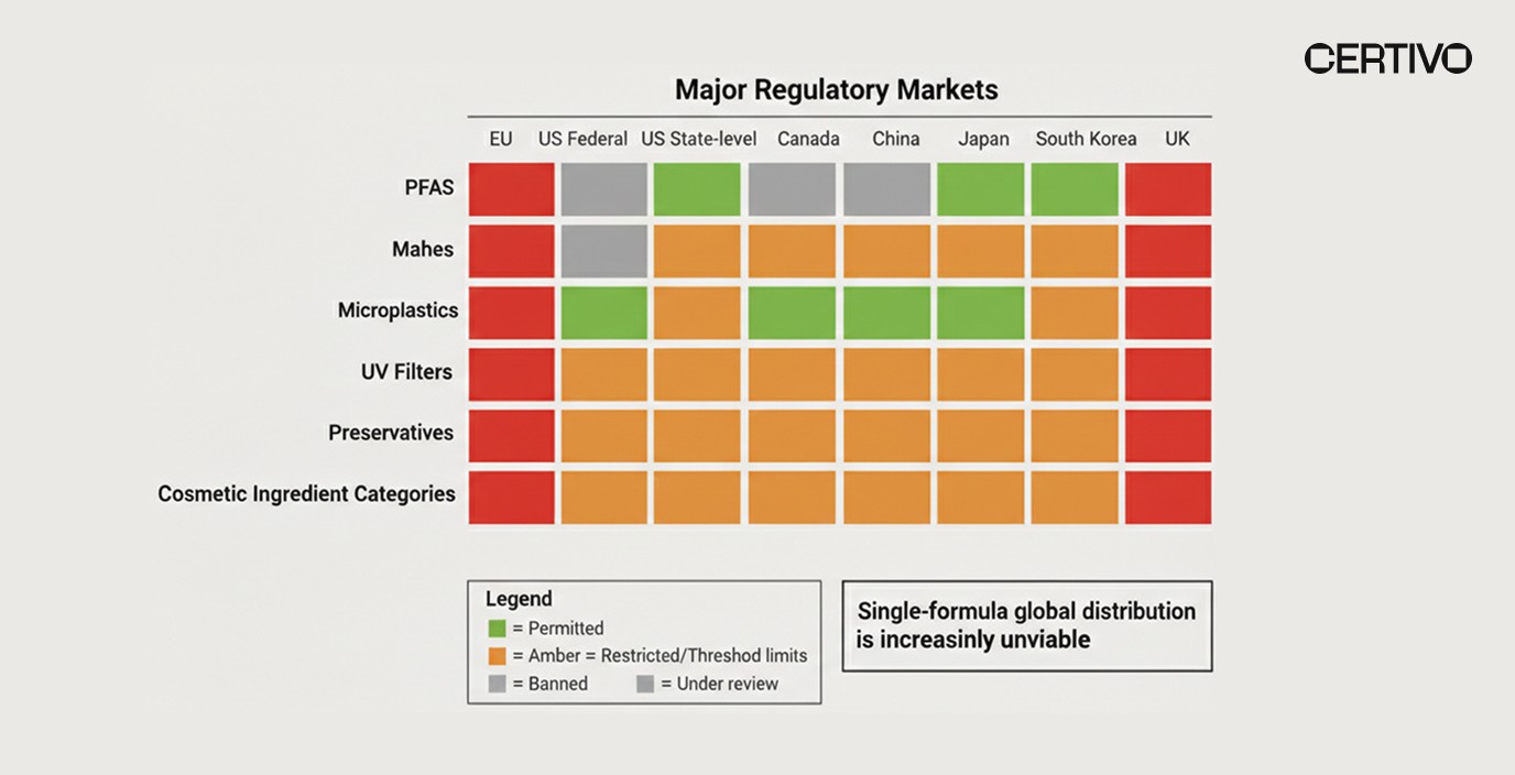 Global cosmetics compliance ingredient conflict matrix showing bans and restrictions across EU US and APAC markets