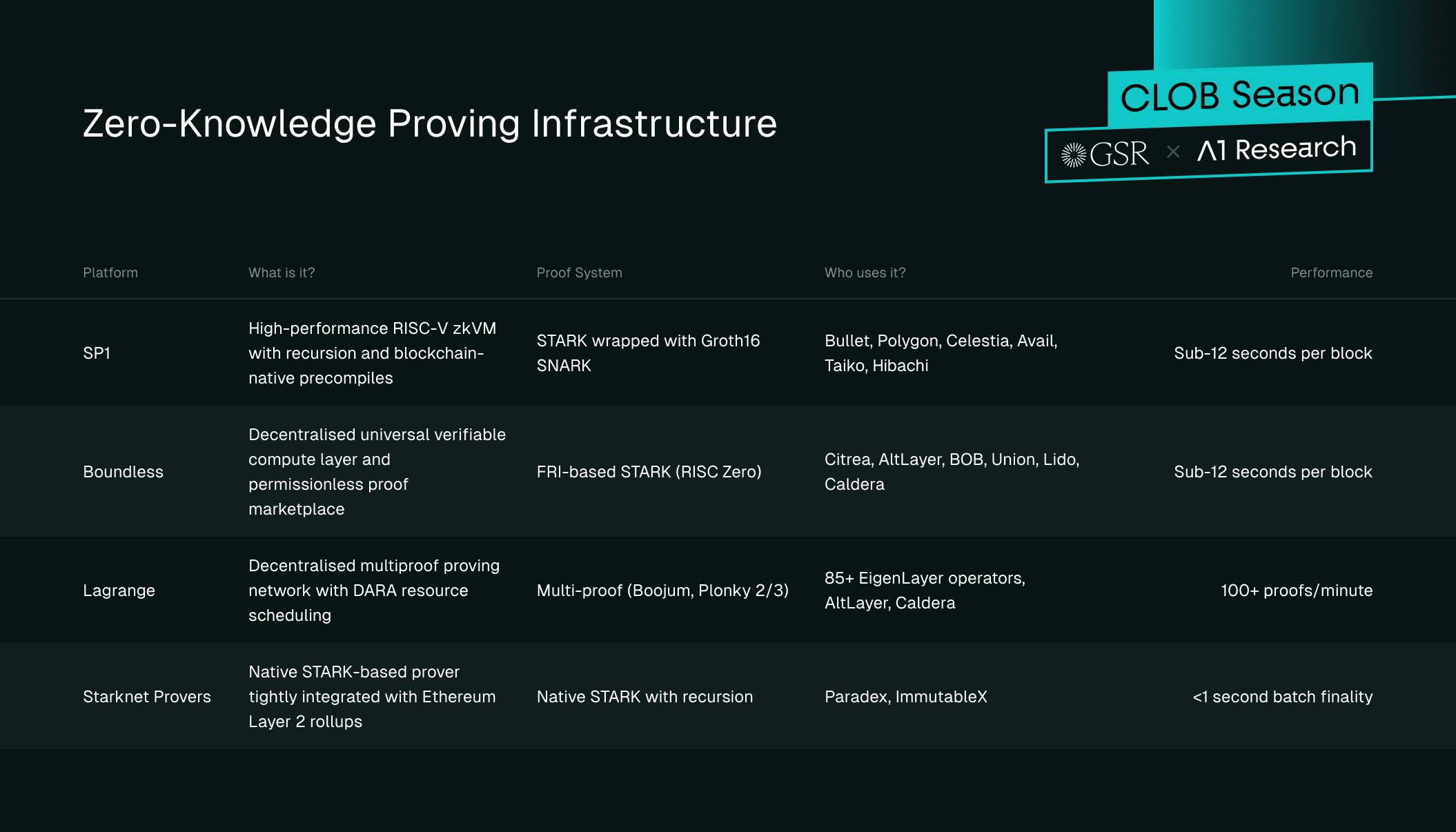 Comparison Between Key Builders in the Zero-Knowledge Proving Infrastructure Landscape 