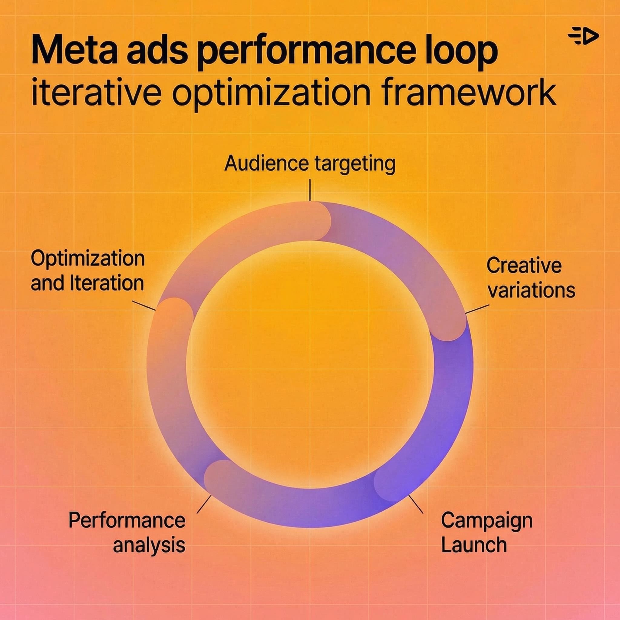 Meta Ads performance loop