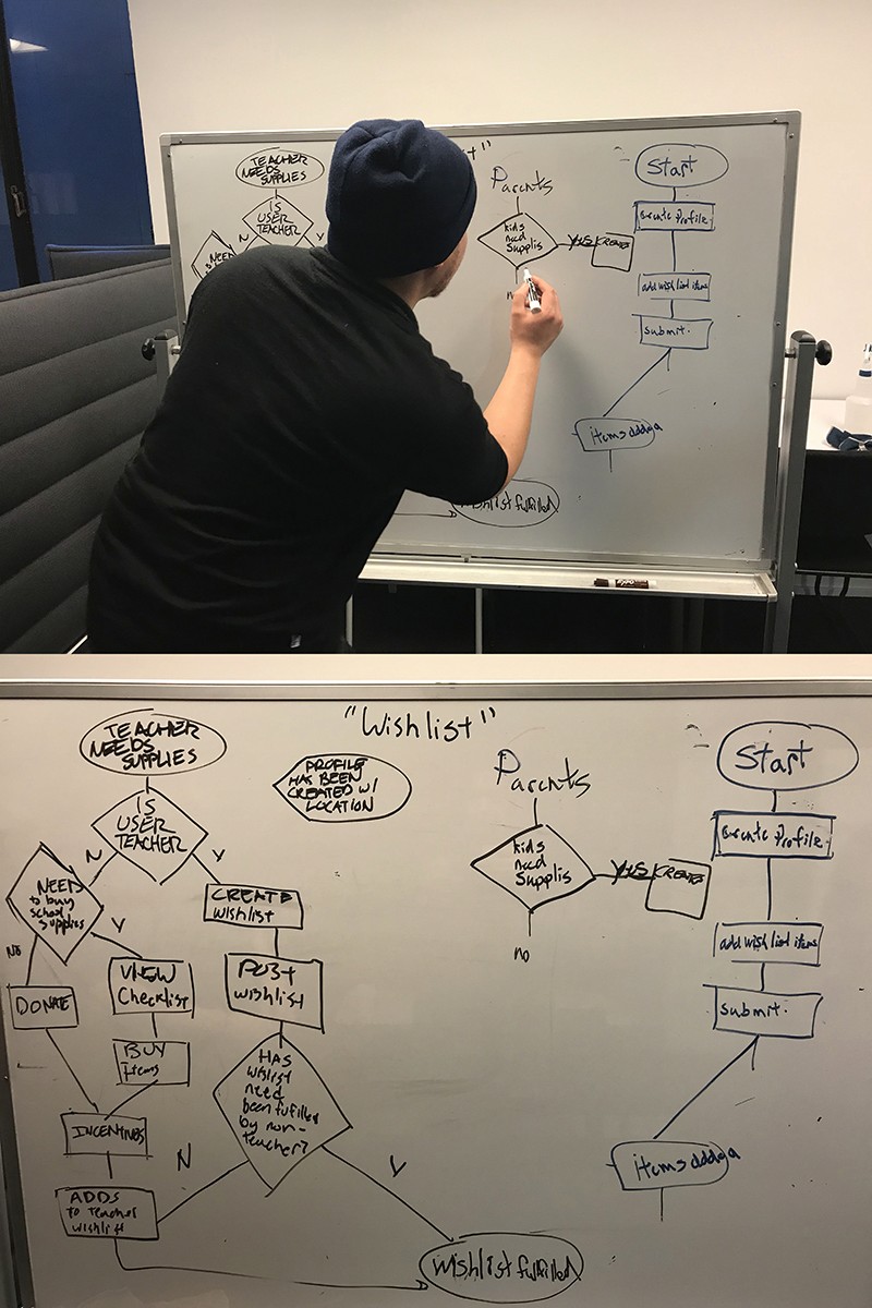 user flow on the whiteboard