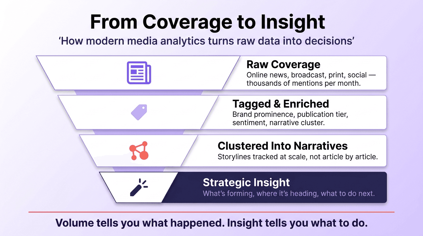Vertical funnel infographic showing how raw media coverage is filtered through tagging, narrative clustering, and prioritization into the small layer of strategic insights that actually inform decisions.