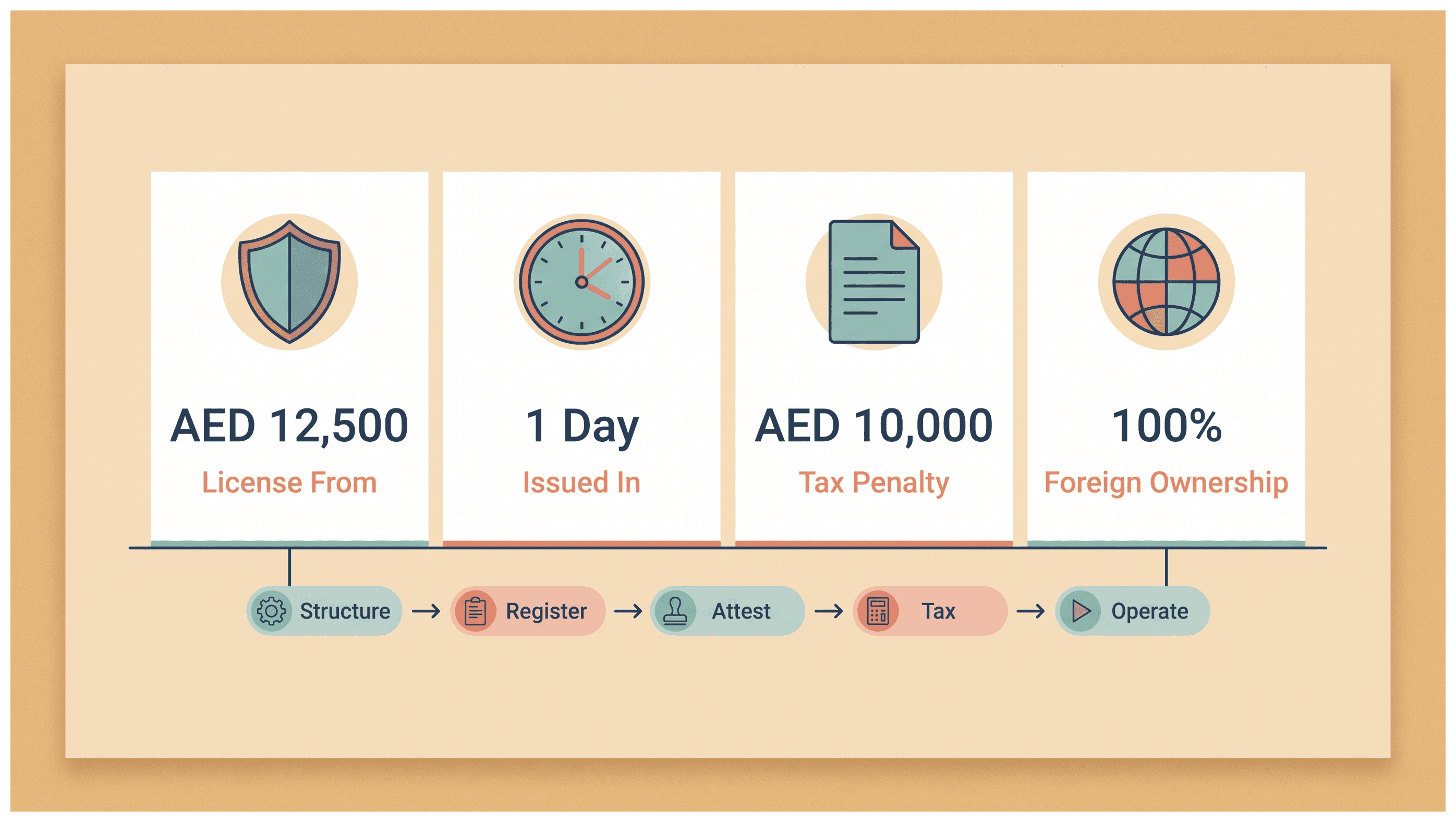 Infographic: Setting Up a Dubai Company to Hold Assets Only: Structure and Cost