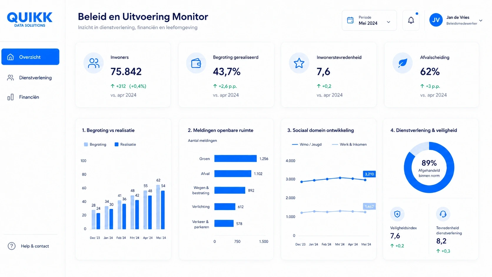 power bi overheid dashboard