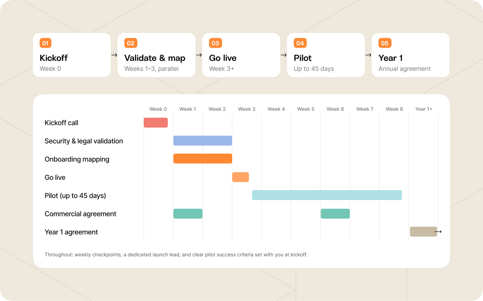 The process from kickoff to go live with Gradient Labs