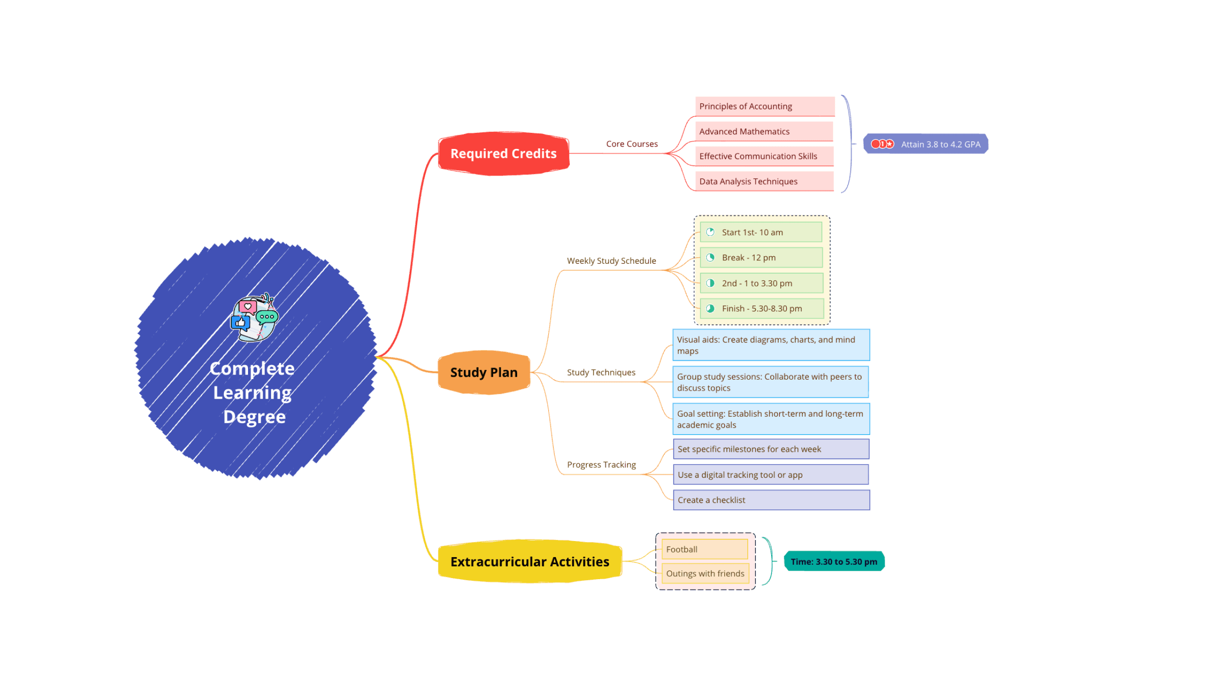 Шаблон интеллект-карты для постановки целей, определяющий задачи и этапы в конструкторе интеллект-карт