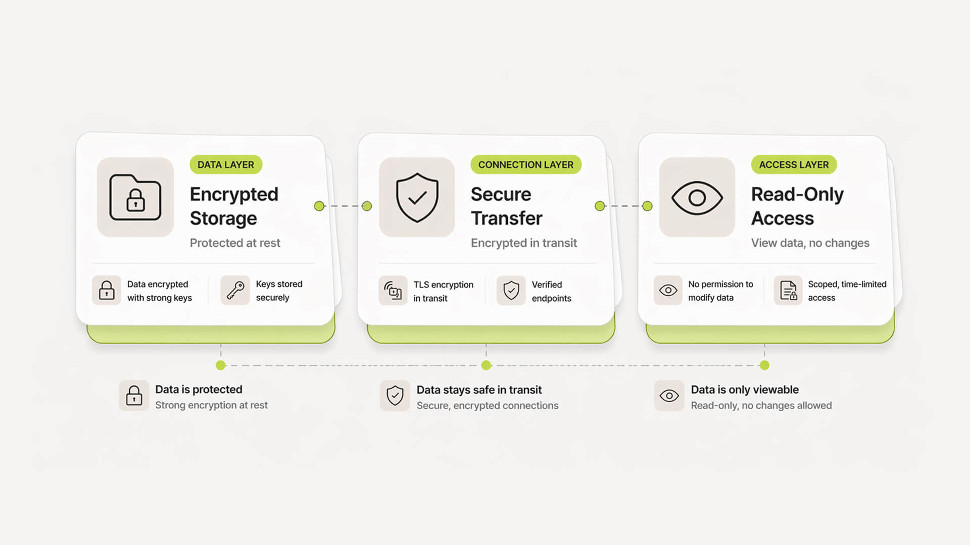 Layered diagram showing encryption, secure transfer, and read-only access in financial apps.