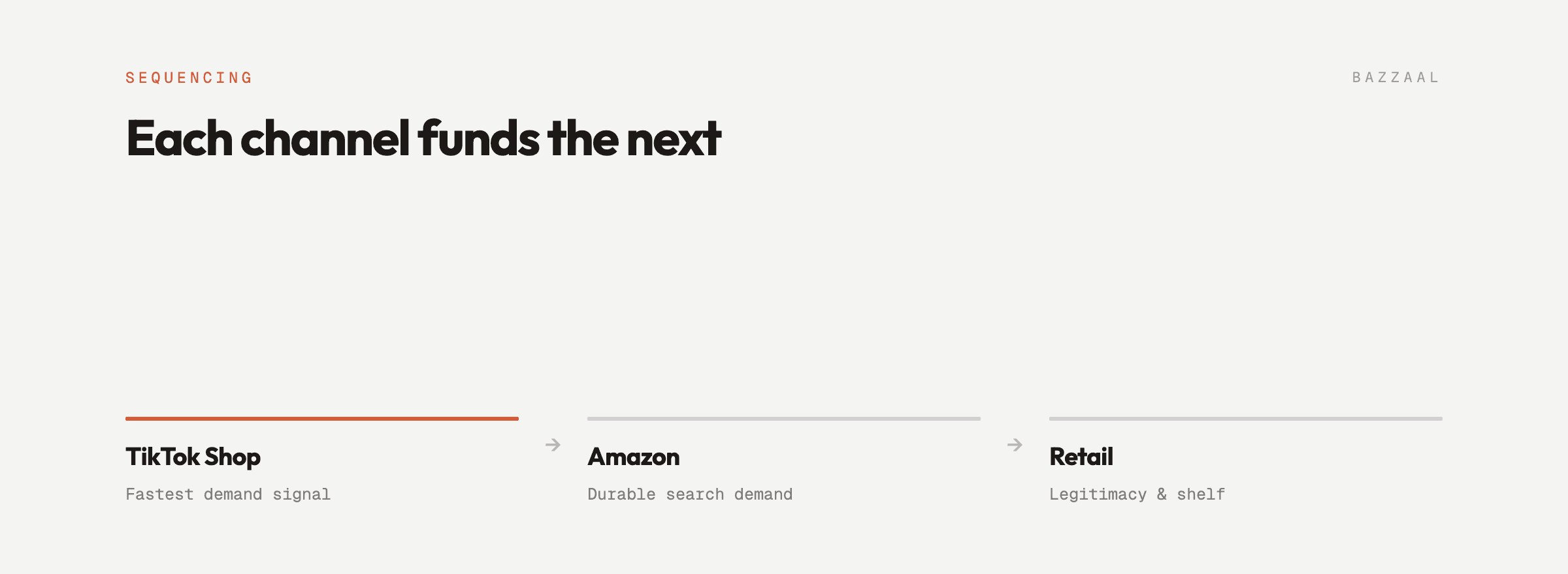 Sequencing the three US channels so each one funds the credibility the next requires