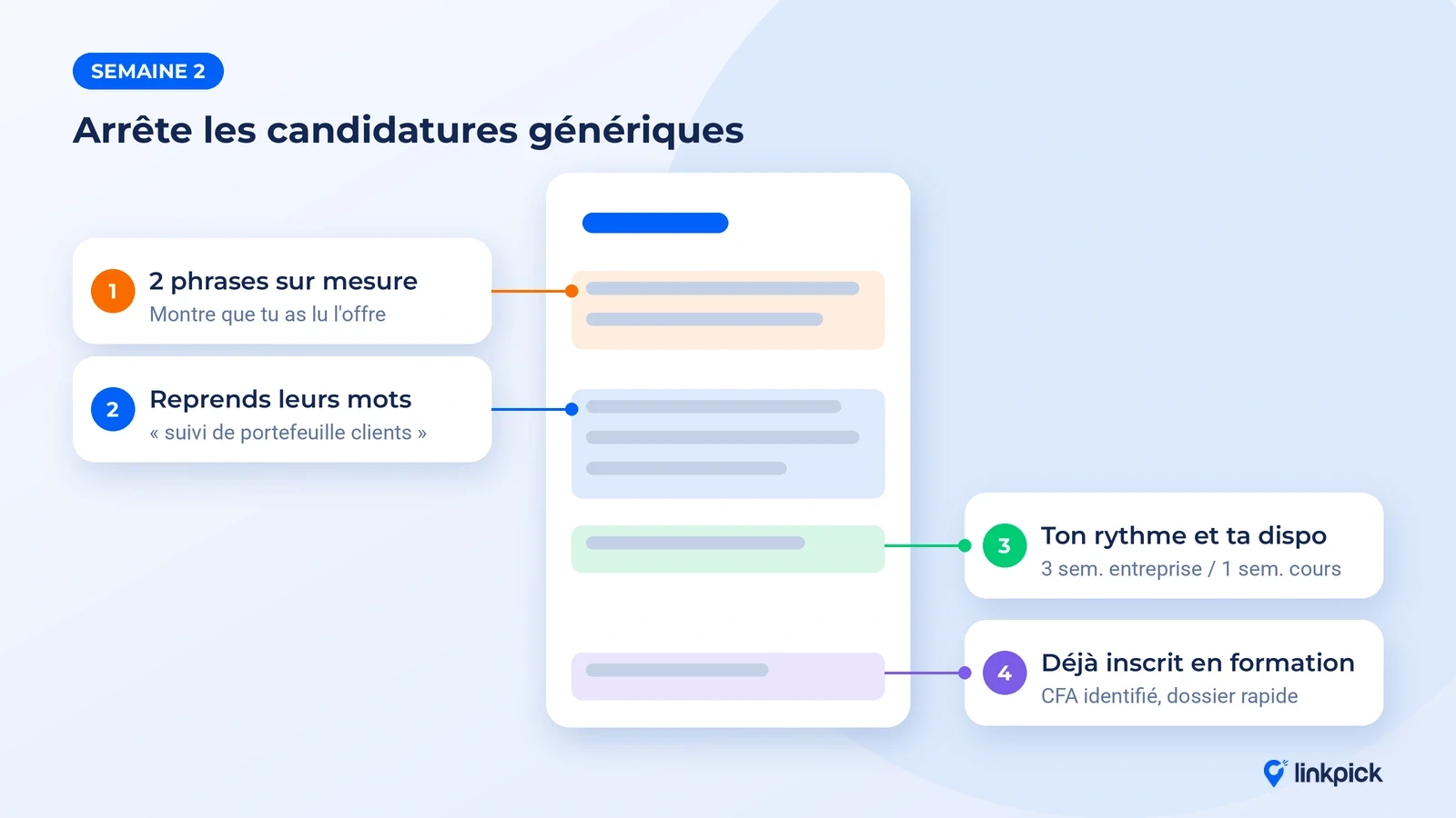 Candidature d'alternance annotée : phrases sur mesure, mots de l'offre, rythme et inscription en formation.