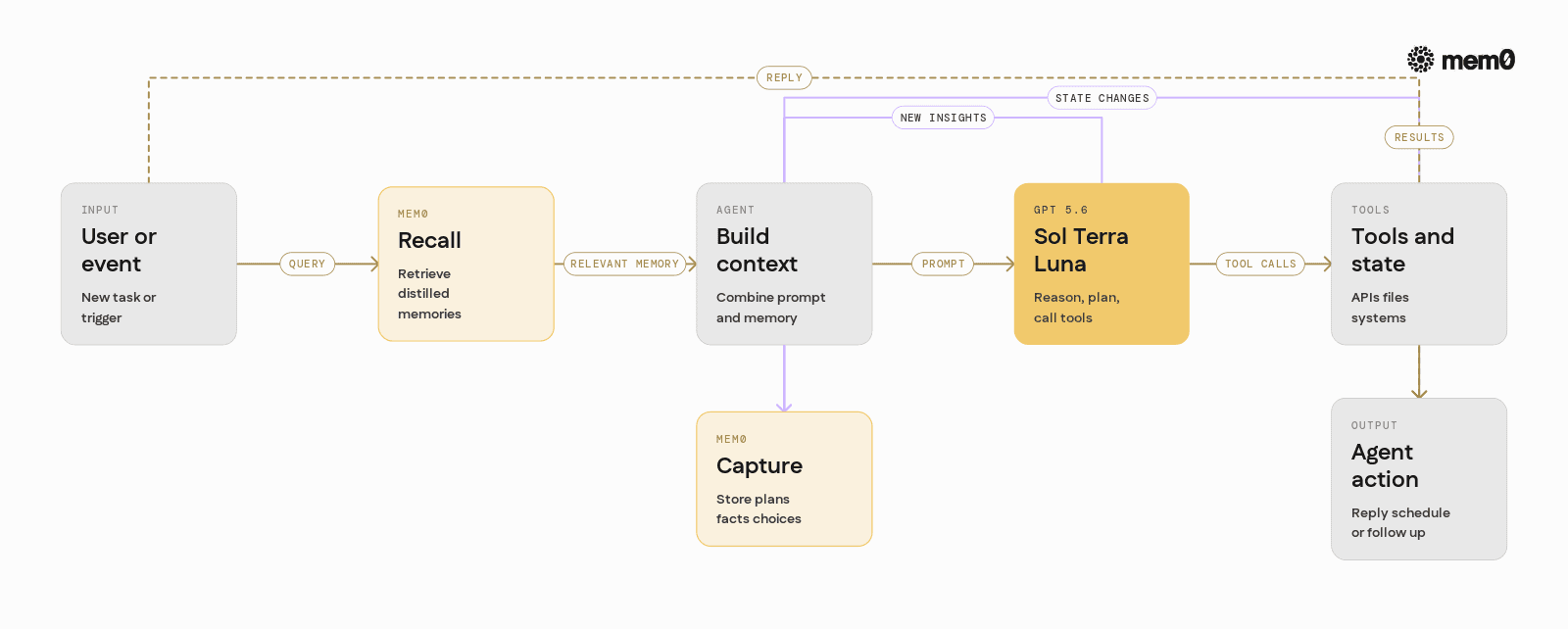 Shows how GPT 5.6 fits into a production agent loop and where Mem0 attaches for capture and recall, clarifying that Mem0 augments rather than replaces model calls.