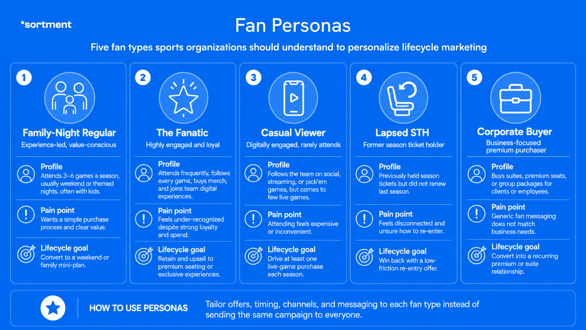 Five Subscriber Personas That Churn for Different Reasons