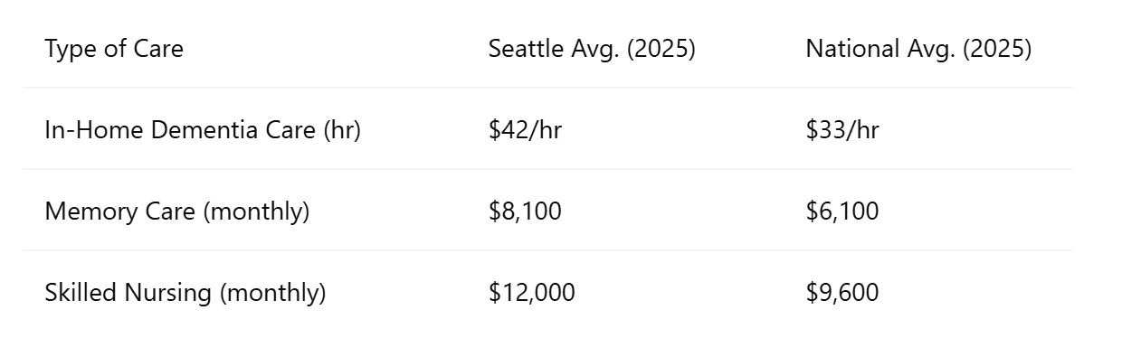 Seattle vs. National Dementia Care Costs