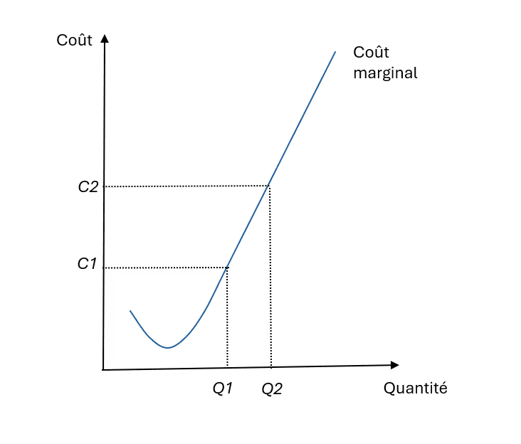Graphique - courbe en U illustrant le coût marginal d’une entreprise