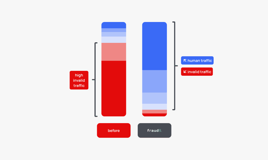 Two vertical bar charts comparing traffic before and after using fraud0: the “before” chart shows high red invalid traffic while the “after” chart shows increased blue human traffic and reduced invalid traffic.