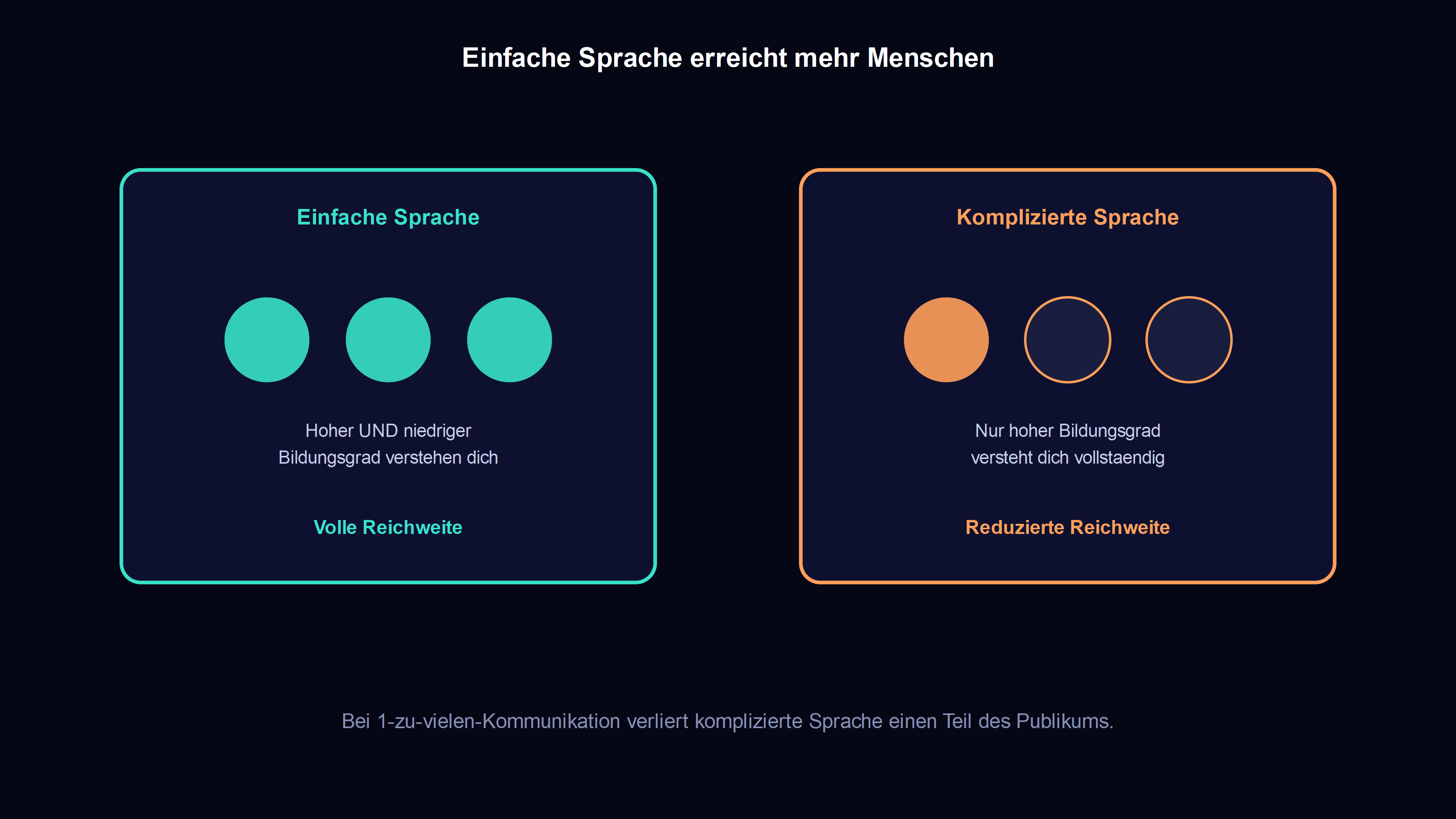 einfache sprache erreicht sowohl menschen mit hohem als auch mit niedrigem bildungsgrad, komplizierte sprache verliert einen teil des publikums
