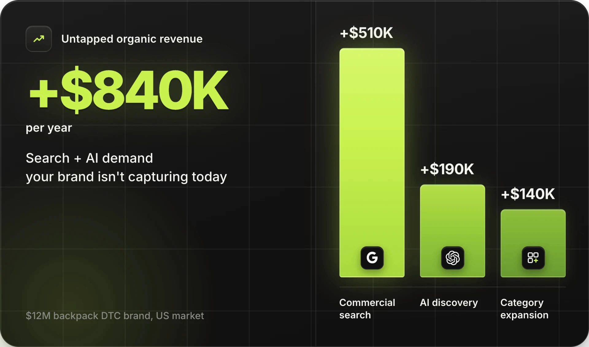 Untapped organic revenue opportunity dashboard
